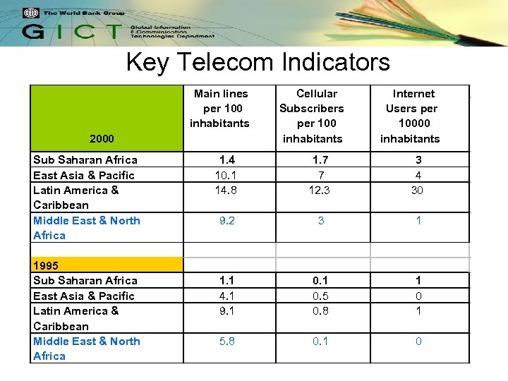 Key Telecom Indicators Main lines per 100 inhabitants 2000 Sub Saharan Africa East Asia