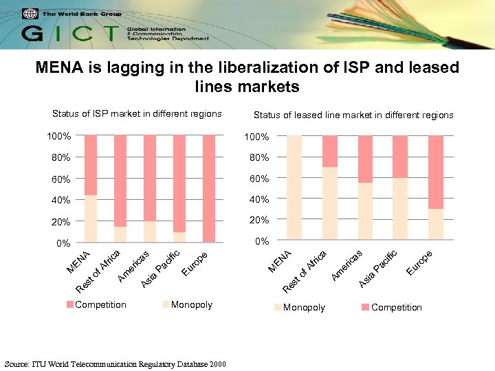 MENA is lagging in the liberalization of ISP and leased lines markets Status of