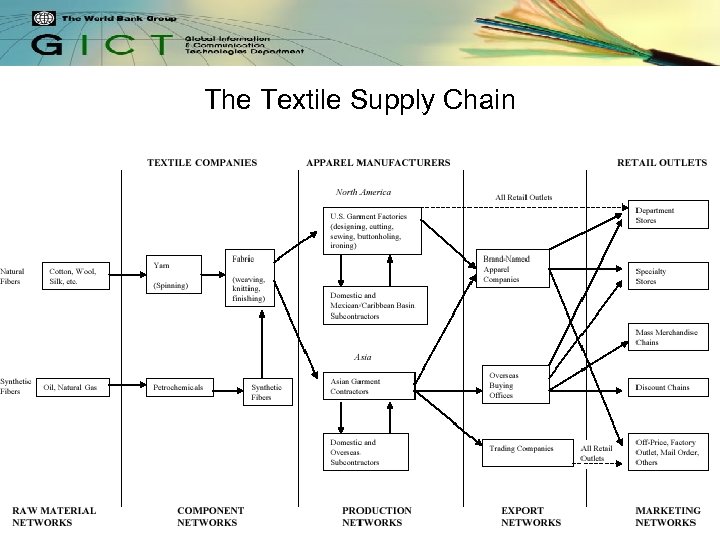 The Textile Supply Chain 