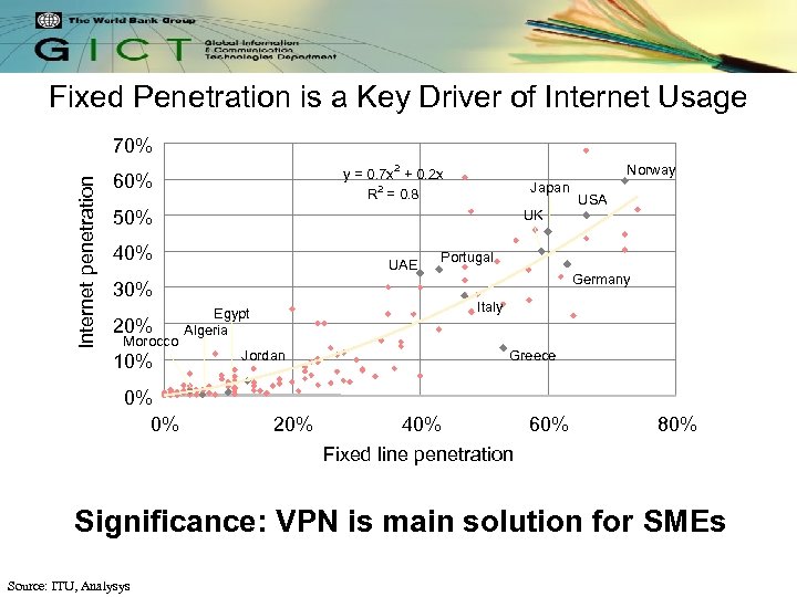 Fixed Penetration is a Key Driver of Internet Usage Internet penetration 70% Norway 2