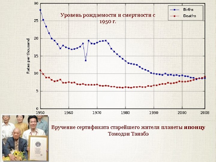 Уровень рождаемости и смертности с 1950 г. Вручение сертификата старейшего жителя планеты японцу Томодзи