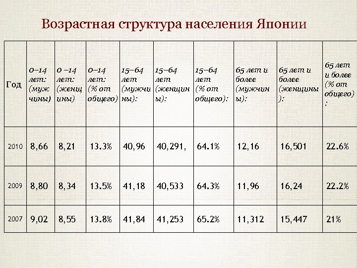 Возрастная структура населения Японии 0– 14 лет: Год (муж чины) 0 – 14 лет: