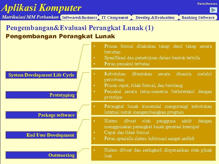 Aplikasi Komputer Farida Hermana Matrikulasi MM Perbankan Software&Business IT Component Develop. &Evaluation Banking Software