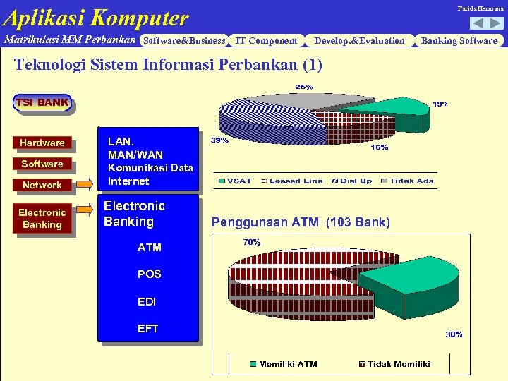 Aplikasi Komputer Farida Hermana Matrikulasi MM Perbankan Software&Business IT Component Develop. &Evaluation Teknologi Sistem