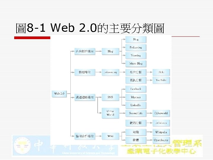 圖 8 -1 Web 2. 0的主要分類圖 