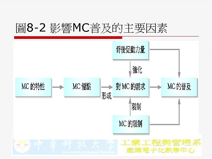 圖 8 -2 影響MC普及的主要因素 
