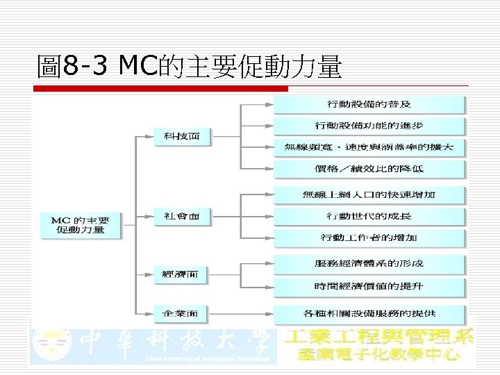 圖 8 -3 MC的主要促動力量 
