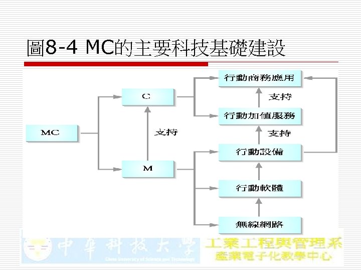 圖 8 -4 MC的主要科技基礎建設 
