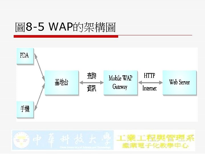 圖 8 -5 WAP的架構圖 