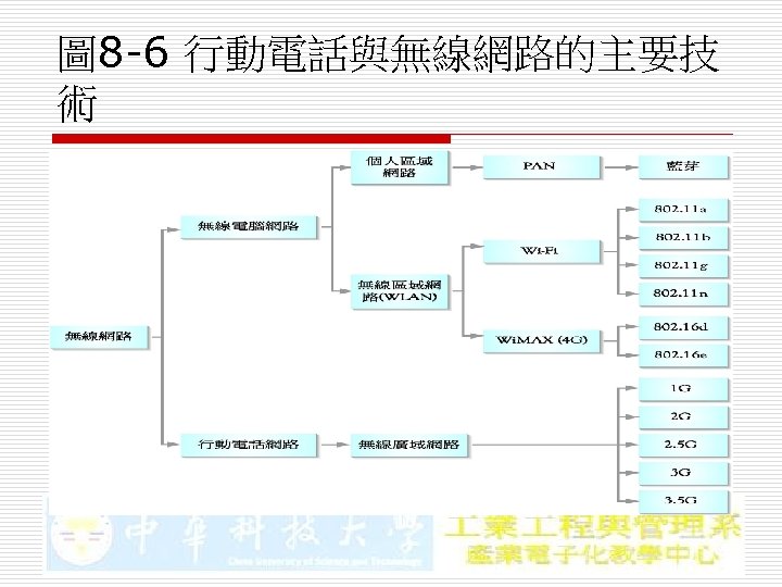 圖 8 -6 行動電話與無線網路的主要技 術 