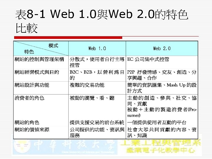 表 8 -1 Web 1. 0與Web 2. 0的特色 比較 