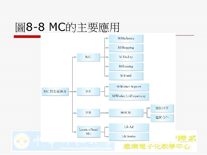 圖 8 -8 MC的主要應用 