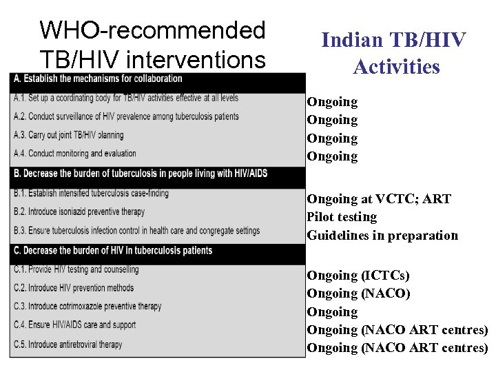 WHO-recommended TB/HIV interventions Indian TB/HIV Activities Ongoing Ongoing at VCTC; ART Pilot testing Guidelines