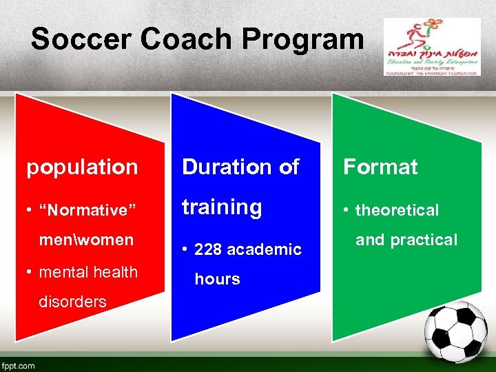 Soccer Coach Program population Duration of Format • “Normative” training • theoretical menwomen •