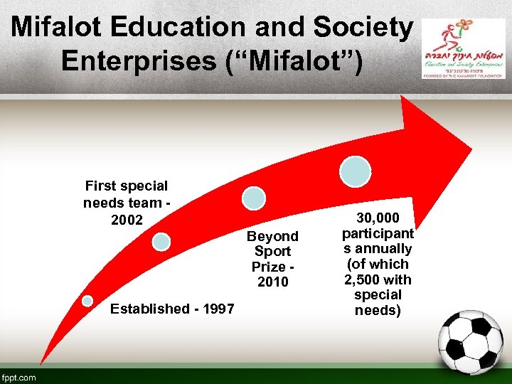 Mifalot Education and Society Enterprises (“Mifalot”) First special needs team 2002 Beyond Sport Prize