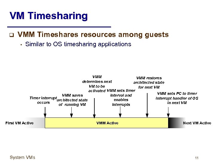 VM Timesharing q VMM Timeshares resources among guests • Similar to OS timesharing applications