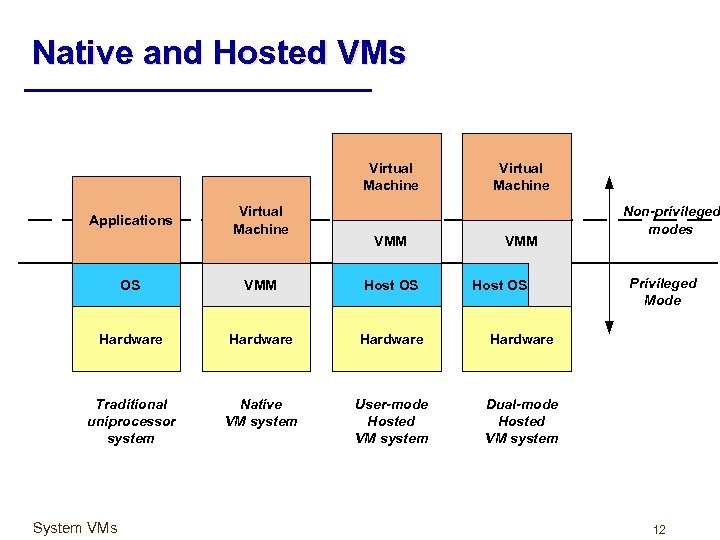 Native and Hosted VMs Virtual Machine Applications Virtual Machine VMM OS VMM Host OS