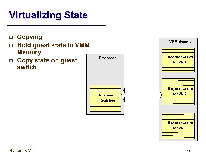 Virtualizing State q q q Copying Hold guest state in VMM Memory Copy state