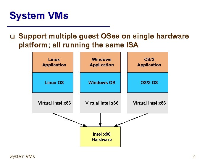 System VMs q Support multiple guest OSes on single hardware platform; all running the