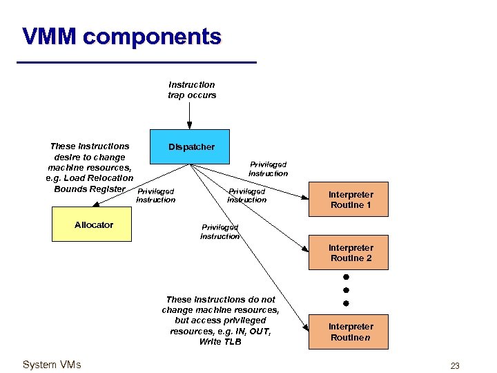 VMM components Instruction trap occurs These instructions Dispatcher desire to change machine resources, e.