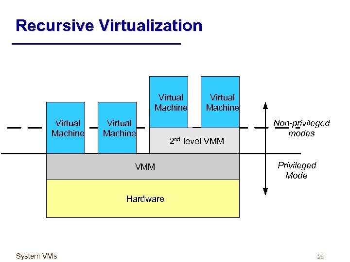 Recursive Virtualization Virtual Machine VMM Virtual Machine 2 nd level VMM Non-privileged modes Privileged