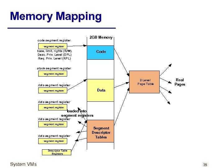 Memory Mapping code segment register 2 GB Memory segment register base, limit, rights (R/W),