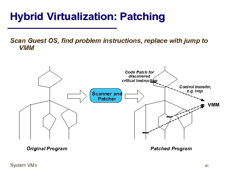 Hybrid Virtualization: Patching Scan Guest OS, find problem instructions, replace with jump to VMM