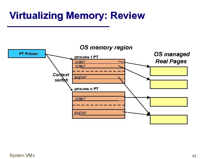 Virtualizing Memory: Review OS memory region PT Pointer process 1 PT user Context switch