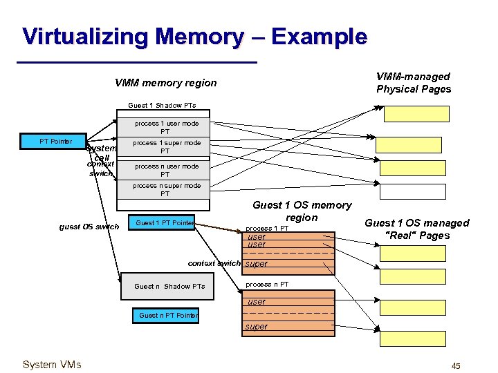 Virtualizing Memory – Example VMM-managed Physical Pages VMM memory region Guest 1 Shadow PTs