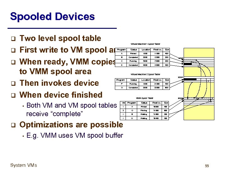 Spooled Devices q q Two level spool table First write to VM spool area