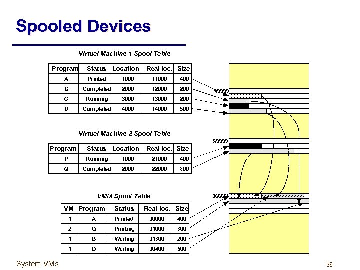 Spooled Devices Virtual Machine 1 Spool Table Program Status Location Real loc. Size A