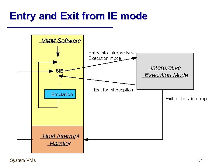 Entry and Exit from IE mode VMM Software. . . SIE. . . Emulation.