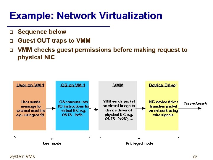 Example: Network Virtualization q q q Sequence below Guest OUT traps to VMM checks