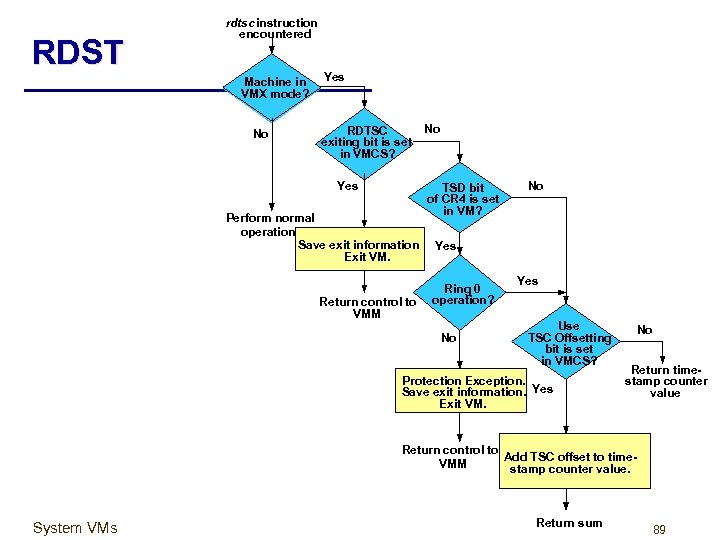 RDST rdtsc instruction encountered Machine in VMX mode? No Yes RDTSC exiting bit is