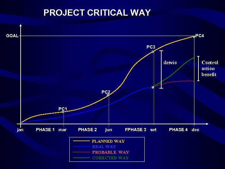 PROJECT CRITICAL WAY GOAL PC 4 PC 3 desvio PC 2 PC 1 jan