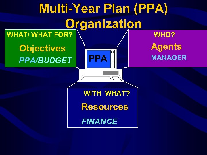 Multi-Year Plan (PPA) Organization WHAT/ WHAT FOR? WHO? Agents Objectives PPA/BUDGET PPA WITH WHAT?