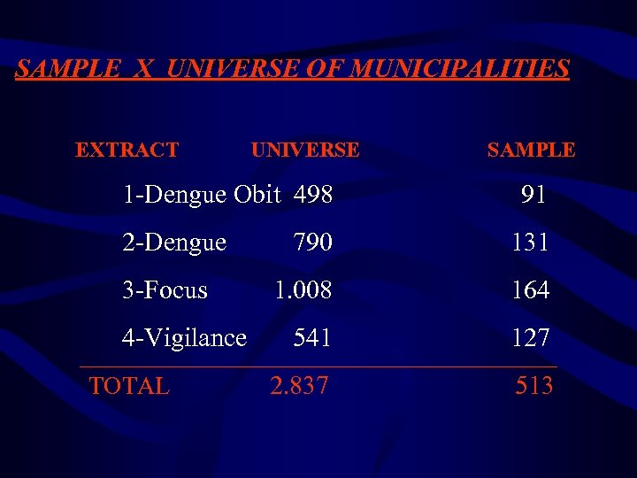 SAMPLE X UNIVERSE OF MUNICIPALITIES EXTRACT UNIVERSE 1 -Dengue Obit 498 2 -Dengue 3