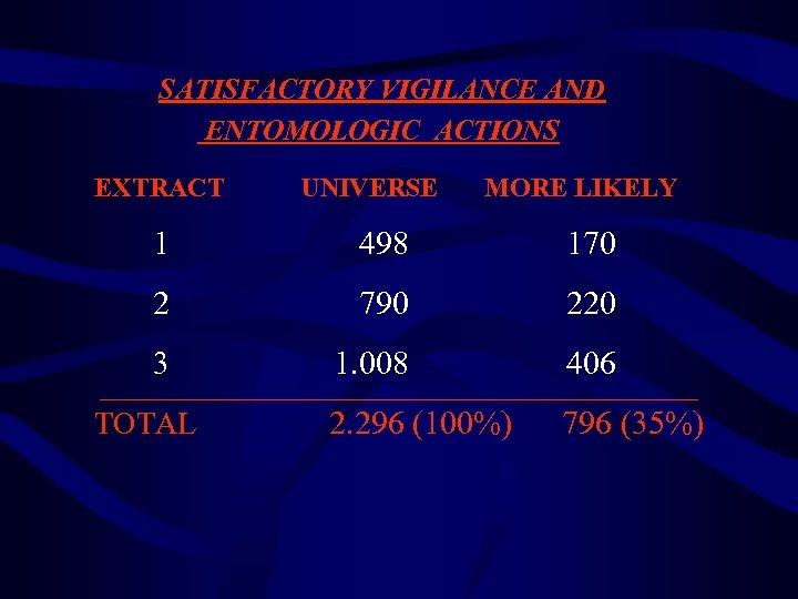 SATISFACTORY VIGILANCE AND ENTOMOLOGIC ACTIONS EXTRACT UNIVERSE MORE LIKELY 1 498 170 2 790