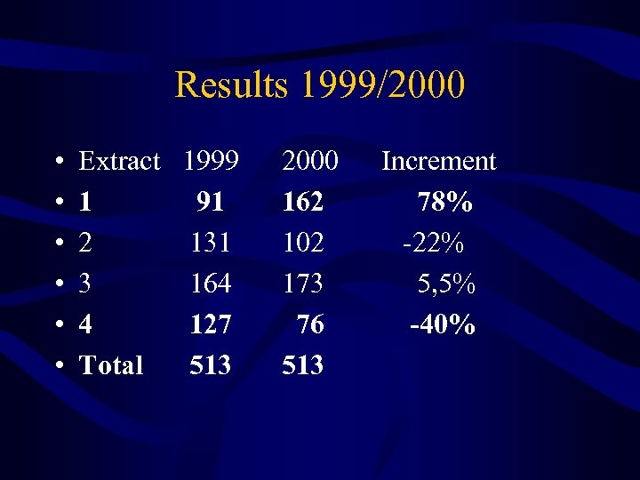 Results 1999/2000 • • • Extract 1999 1 91 2 131 3 164 4