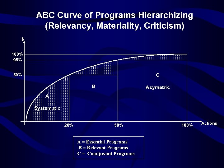 ABC Curve of Programs Hierarchizing (Relevancy, Materiality, Criticism) $ 100% 95% 80% C B