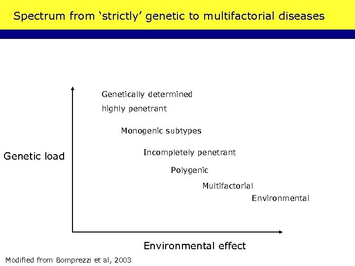 Spectrum from ‘strictly’ genetic to multifactorial diseases Genetically determined highly penetrant Monogenic subtypes Genetic