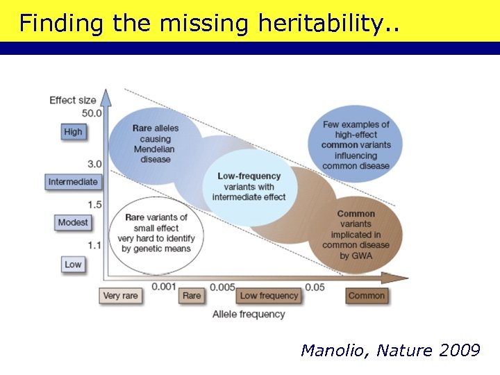 Finding the missing heritability. . Manolio, Nature 2009 
