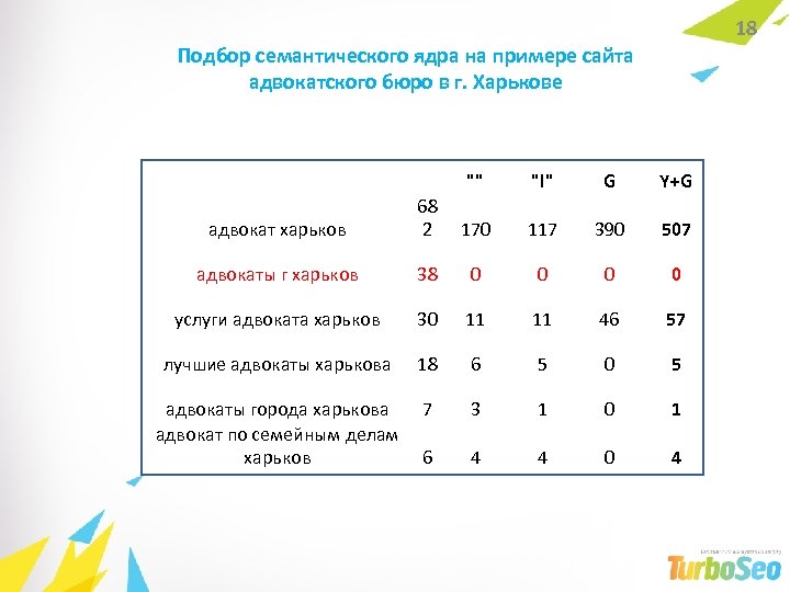 18 Подбор семантического ядра на примере сайта адвокатского бюро в г. Харькове "" "!"