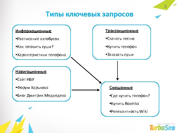 Типы ключевых запросов Информационные Транзакционные • Расписание автобусов • Скачать песню • Как готовить