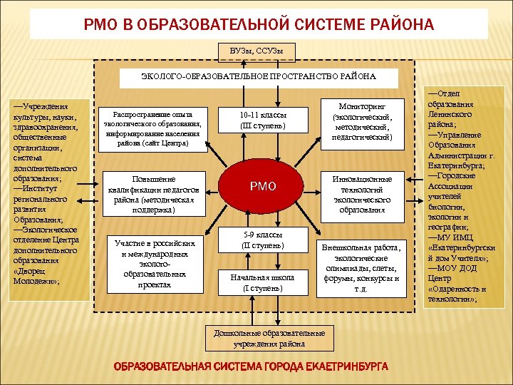 Р н систем. Профессиональные компетенции учителя биологии. Образовательная система города. Профессиональные навыки учителя биологии. Организация управления образованием, наукой, здравоохранением..