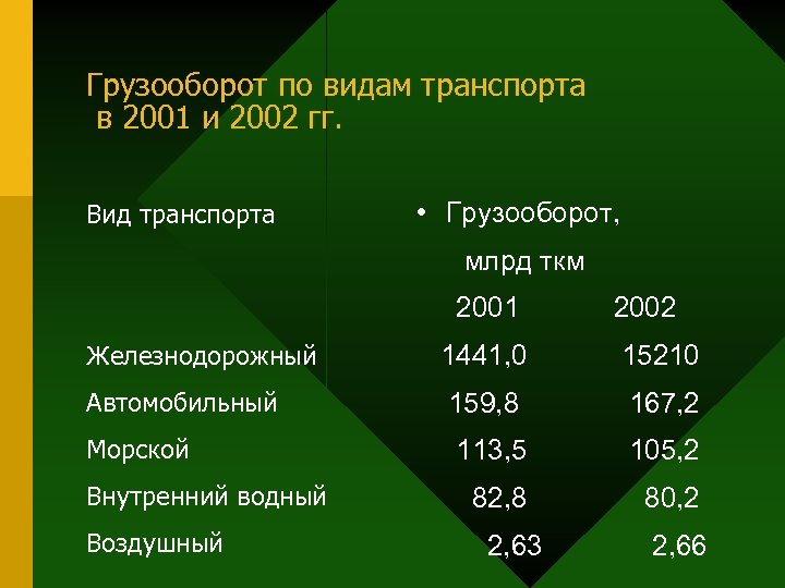 Грузооборот по видам транспорта. Грузооборот Германии. Внутренний грузооборот Германии. Грузооборот транспорта в Германии.