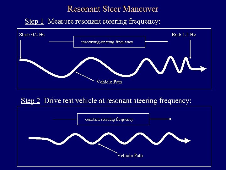 Resonant Steer Maneuver Step 1 Measure resonant steering frequency: Start: 0. 2 Hz End: