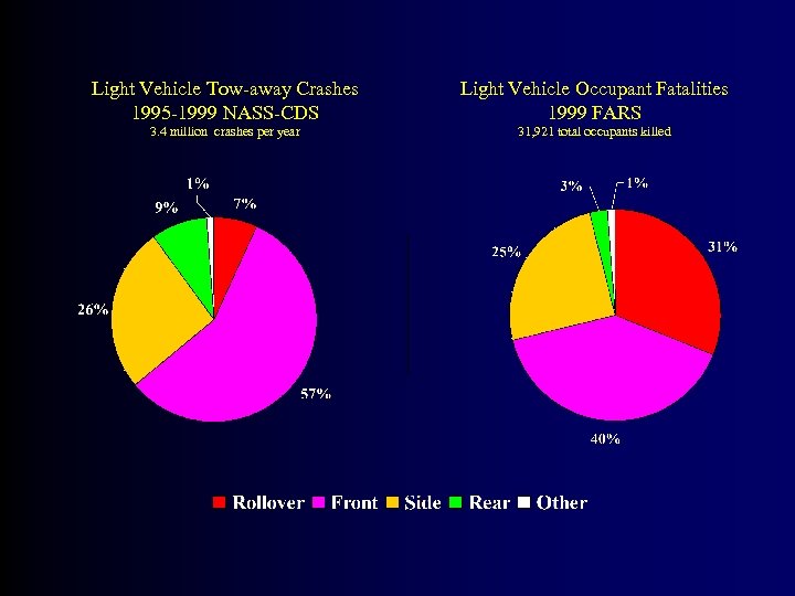 Light Vehicle Tow-away Crashes 1995 -1999 NASS-CDS Light Vehicle Occupant Fatalities 1999 FARS 3.