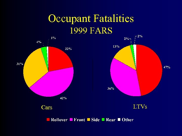 Occupant Fatalities 1999 FARS Cars LTVs 