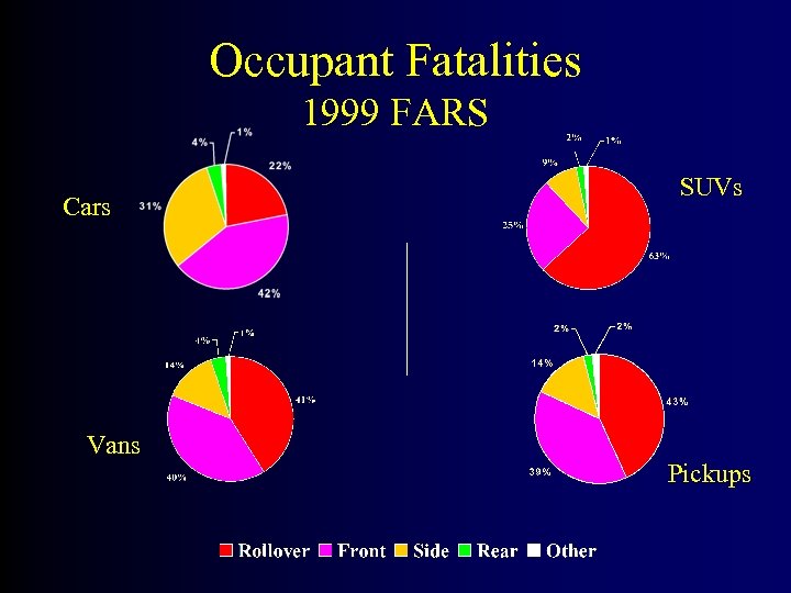 Occupant Fatalities 1999 FARS Cars Vans SUVs Pickups 